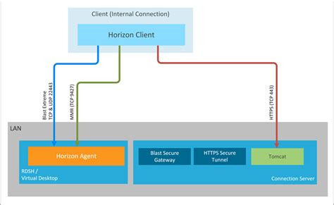 what is VMware blast